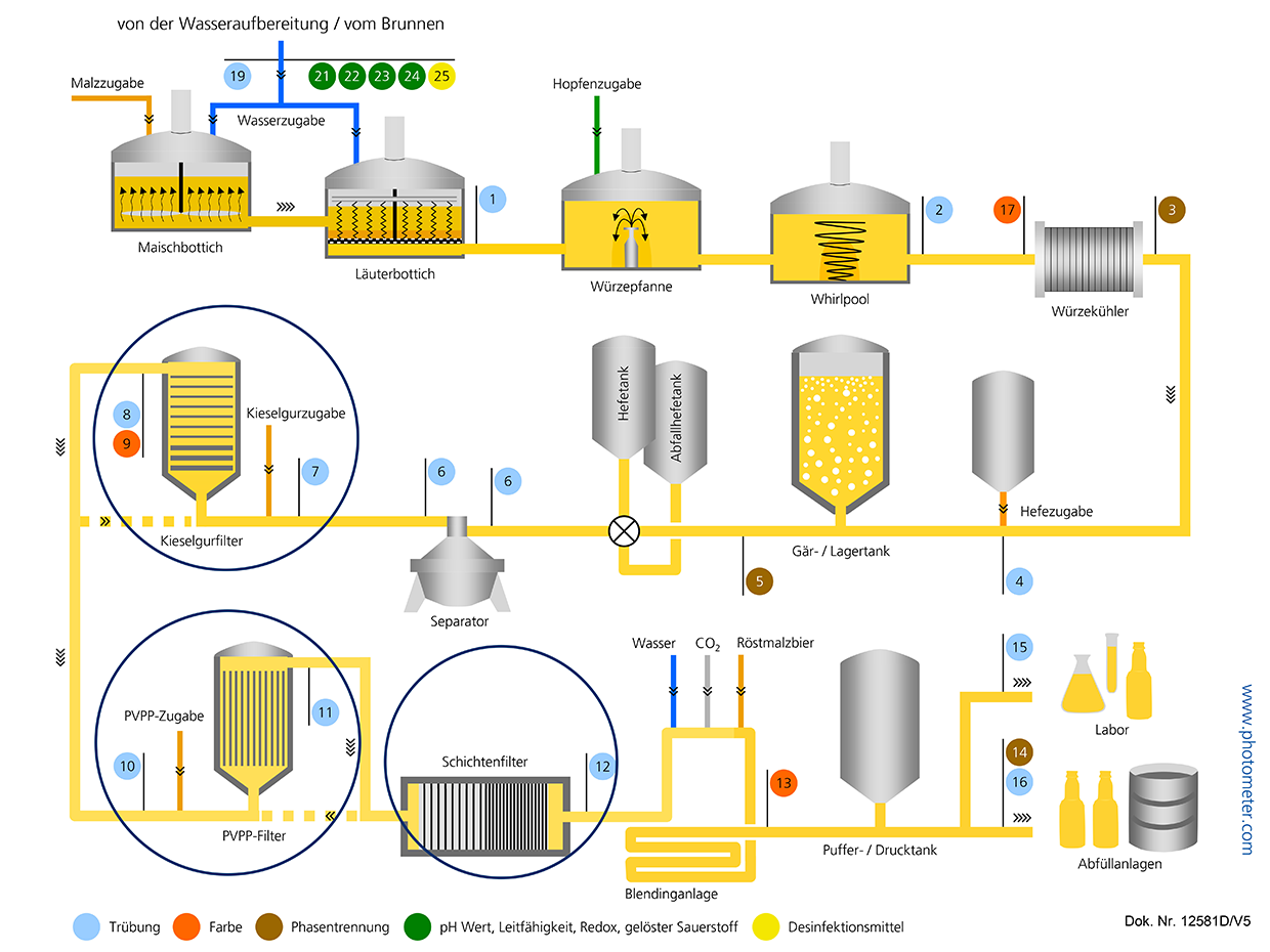 Filtrationsüberwachung